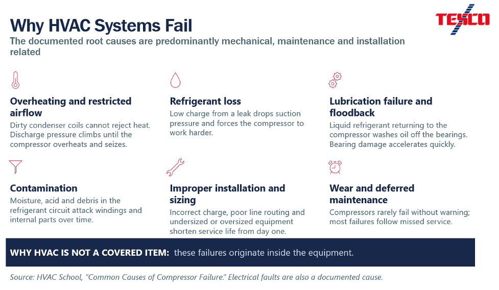 Why HVAC Fails